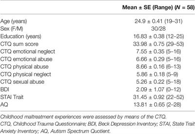 Childhood Maltreatment Alters the Neural Processing of Chemosensory Stress Signals